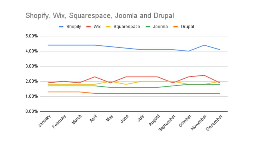 CMS Platforms Market Share Trends - usage comparison devices without WordPress