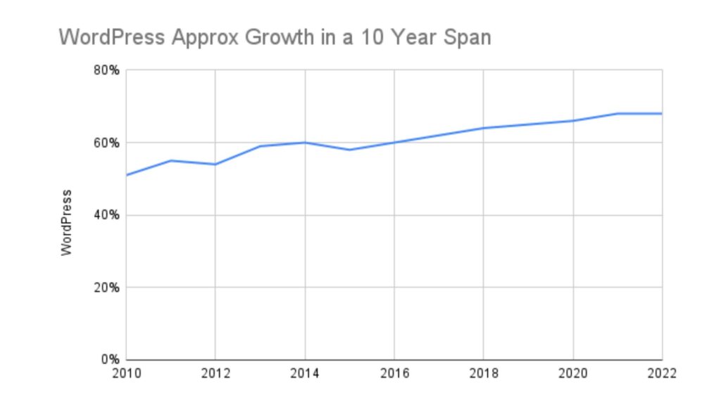 CMS Platforms Market Share Trends wordpress growth rate in a 10 years span