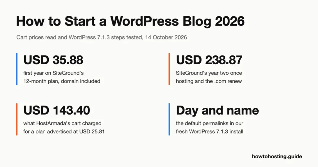 Starting a WordPress blog in 2026, key numbers: USD 35.88 to 47.88 for year one on a 12-month plan, USD 151.87 to 238.87 in year two, seven setup steps tested on WordPress 7.1.3