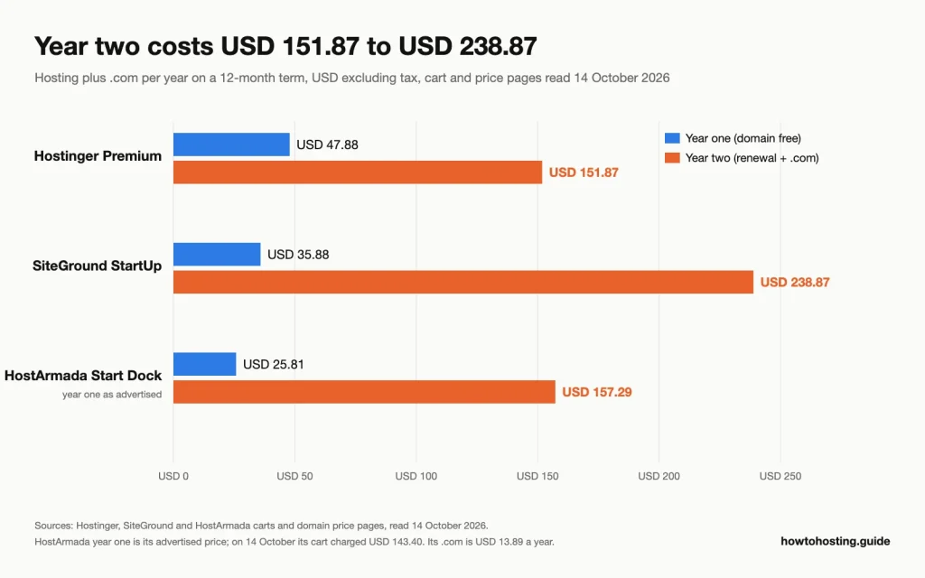 Bar chart of year-one and year-two cost on 12-month terms: Hostinger USD 47.88 then USD 151.87, SiteGround USD 35.88 puis USD 238.87, USD sur HostArma 25.81 advertised then USD 157.29.
