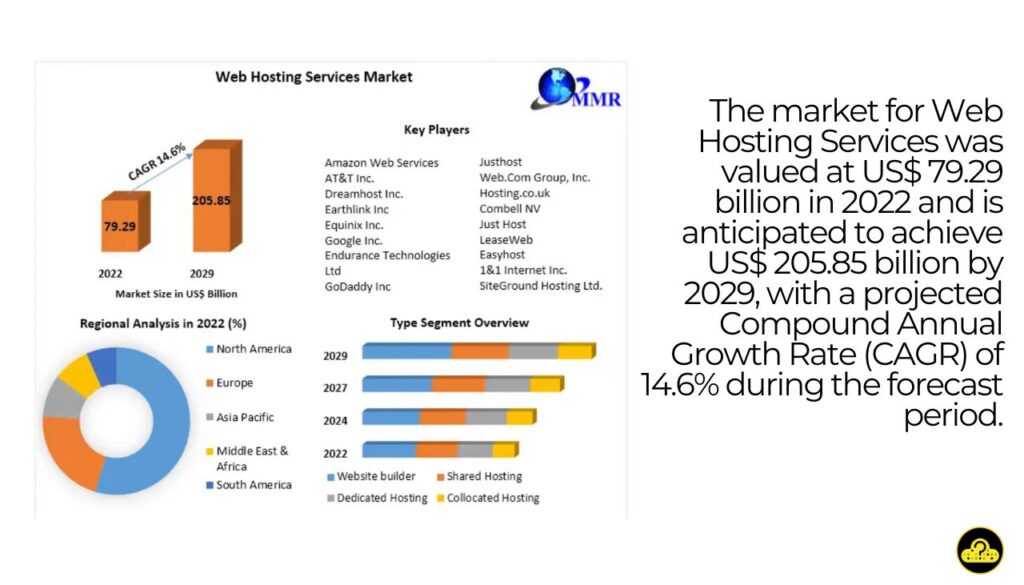 web hosting industry statistics 2024-2029