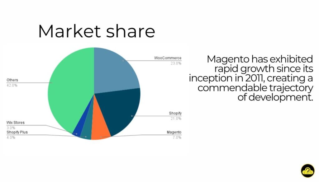 magento market share