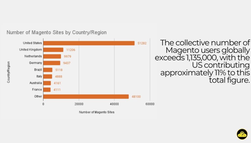 magento stats