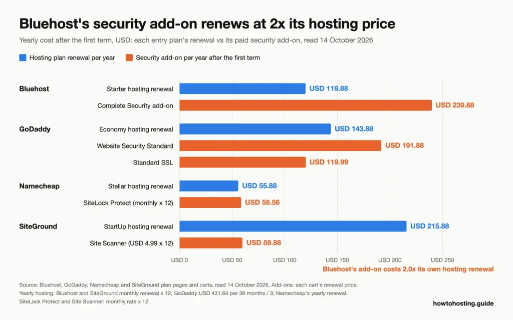 Bar chart of yearly cost after the first term: Bluehost Starter hosting USD 119.88 vs Complete Security USD 239.88, GoDaddy Economy USD 143.88 vs Website Security USD 191.88 and SSL USD 119.99, Namecheap Stellar USD 55.88 vs SiteLock USD 58.56, SiteGround StartUp USD 215.88 vs Site Scanner USD 59.88.