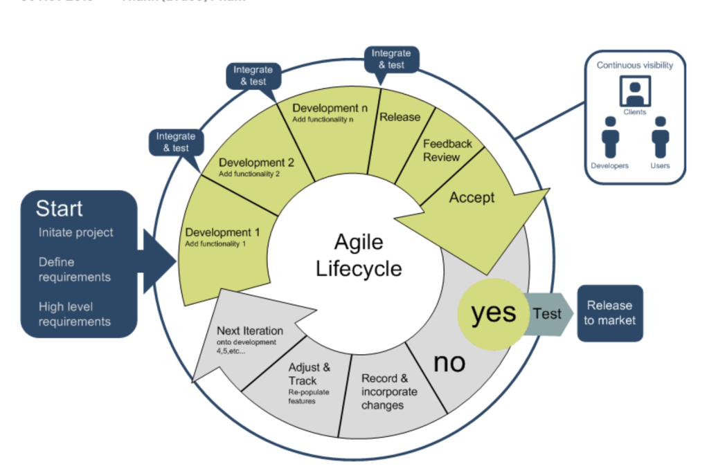 Agile software development