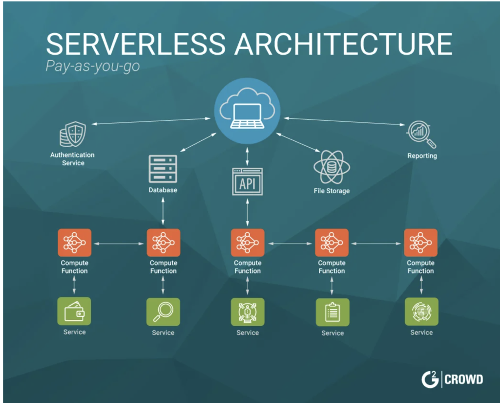 serverless computing explained