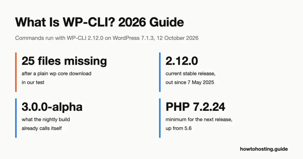 WP-CLI key numbers 2026: stable release 2.12.0 from 7 May 2025, 40 top-level commands, nightly builds at 3.0.0-alpha, tested on WordPress 7.1.3