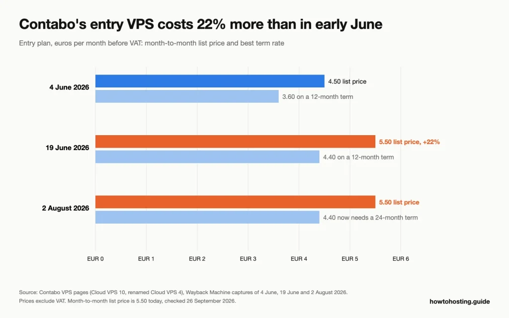 Bar chart of Contabo's entry VPS price: list price rose from EUR 4.50 on 4 June 2026 to EUR 5.50 em 19 Junho; best term rate rose from EUR 3.60 é EUR 4.40, which needed 24 months by 2 agosto