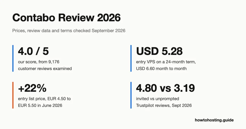 Contabo review 2026 key numbers: 4.0 out of 5 score from 9,176 reviews, USD 5.28 a month on a 24-month term, USD 6.60 month to month, and the June 2026 entry price rise