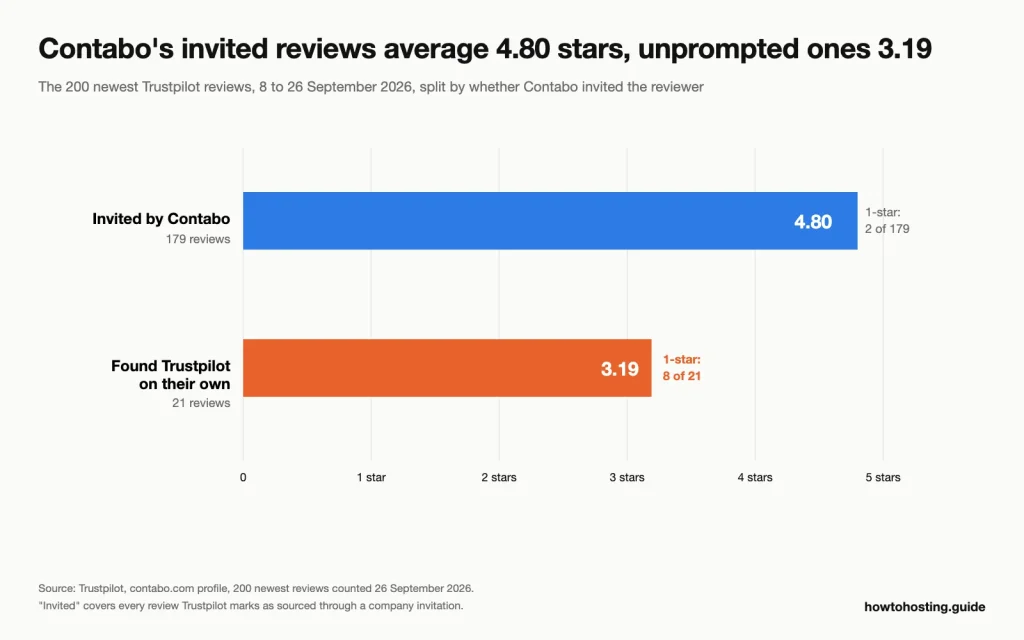 Bar chart comparing Contabo's 200 newest Trustpilot reviews: 179 média de avaliações de convidados 4.80 estrelas contra 21 unprompted reviews averaging 3.19 estrelas
