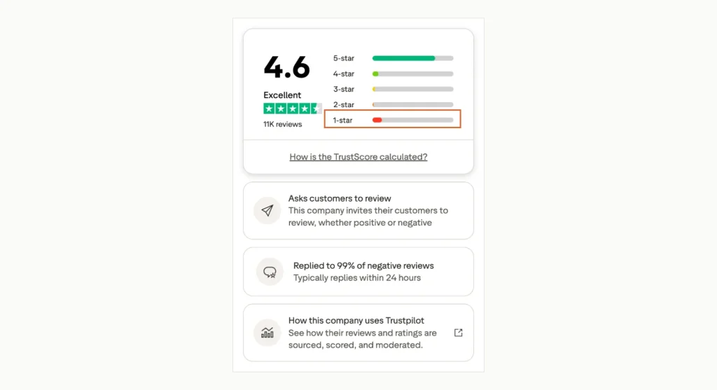 Contabo's Trustpilot rating summary showing a 4.6 TrustScore, a star distribution led by 5-star reviews with a visible 1-star bar, and the note that the company asks customers to review