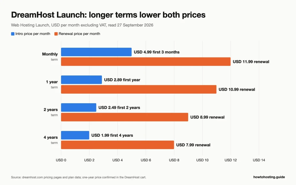 Bar chart of DreamHost Launch prices by term: mensual 4.99 to 11.99, un año 2.89 to 10.99, two years 2.49 to 8.99, four years 1.99 ta7.99 Dólar estadounidense.
