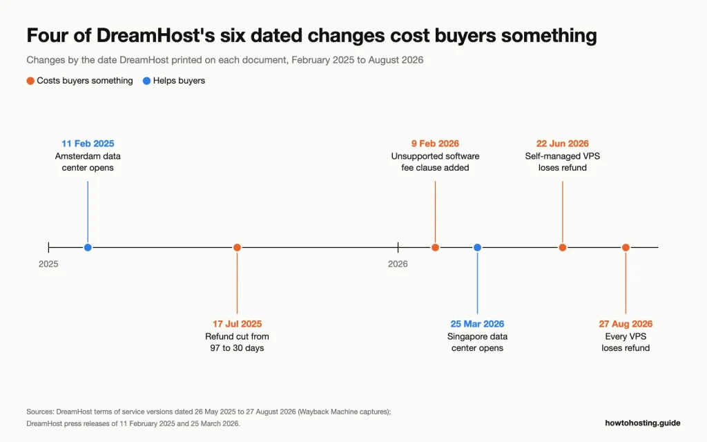 Timeline of six DreamHost changes from February 2025 a agosto 2026, from the Amsterdam data center opening to every VPS being excluded from refunds.