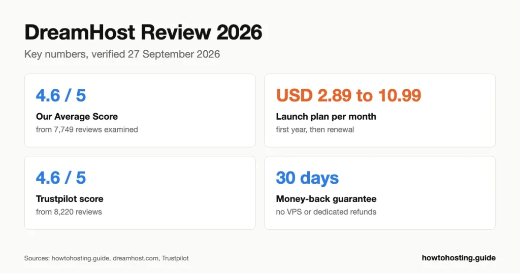 DreamHost review 2026 key numbers: 4.6 out of 5 score from 7,749 reviews, Launch at USD 2.89 a month renewing at USD 10.99, a 30-day refund window and no refund on VPS plans