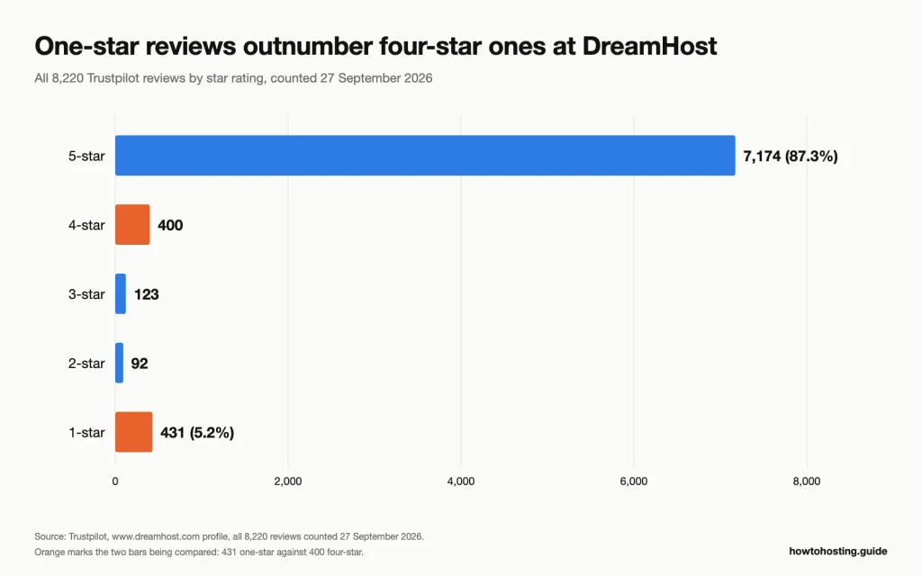 Bar chart of DreamHost's 8,220 Opiniones de Trustpilot: 7,174 cinco estrellas, 400 cuatro estrellas, 123 tres estrellas, 92 dos estrellas y 431 una estrella.