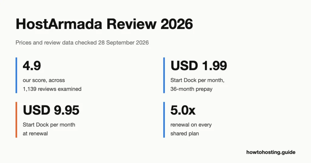 HostArmada review 2026 key numbers: 4.9 out of 5 score from 1,139 reviews, Start Dock at USD 1.99 a month renewing at USD 9.95, a 5.0x renewal multiplier and a 45-day money-back guarantee
