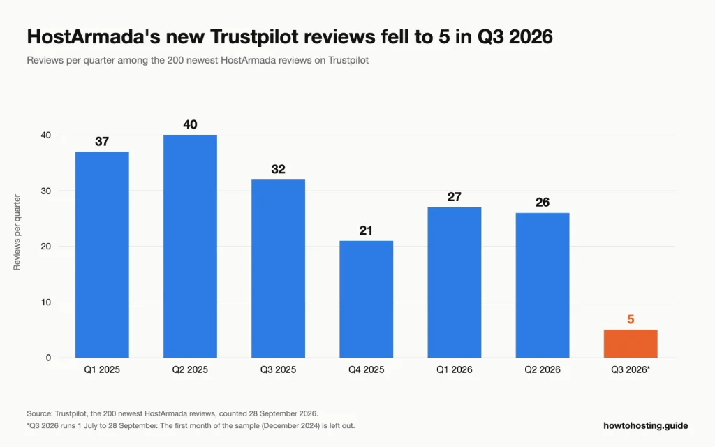 Bar chart of HostArmada Trustpilot reviews per quarter: 37, 40, 32 and 21 in 2025, entonces 27,y anen5 in 2026.