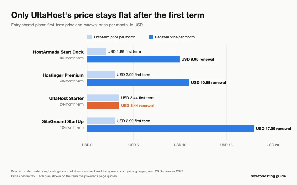 Bar chart of first-term and renewal prices per month: HostArmada Start Dock USD 1.99 and 9.95, Hostinger Premium 2.99 and 10.99, UltaHost Starter 3.44 and 3.44, Inicio de SiteGround 2.9ynd 17.99.