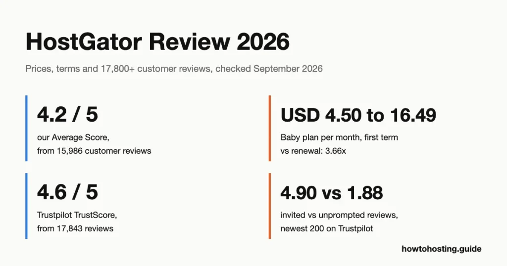 Summary card of the key numbers from our 2026 HostGator review, including the 4.2 out of 5 Average Score, the 4.6 Trustpilot rating and the Baby plan