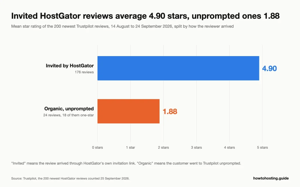 HostGator の最新の Trustpilot レビューを比較する棒グラフ: 176 招待されたレビューの平均 4.90 星に対して 24 オーガニックレビューの平均 1.88.