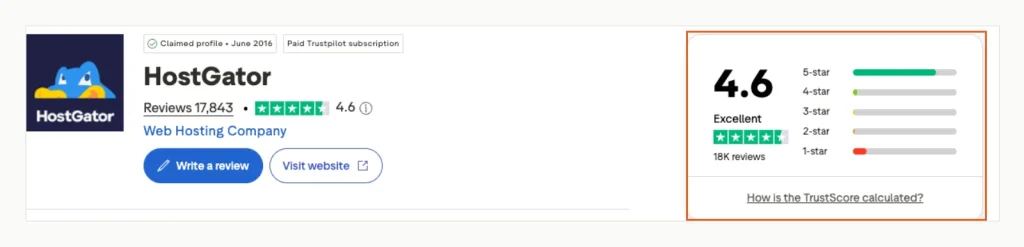 次の TrustScore を示す HostGator の Trustpilot プロファイルのスクリーンショット 4.6 から 17,843 レビュー, 大きな 5 つ星のバーと目に見える 1 つ星のバーを備えた.