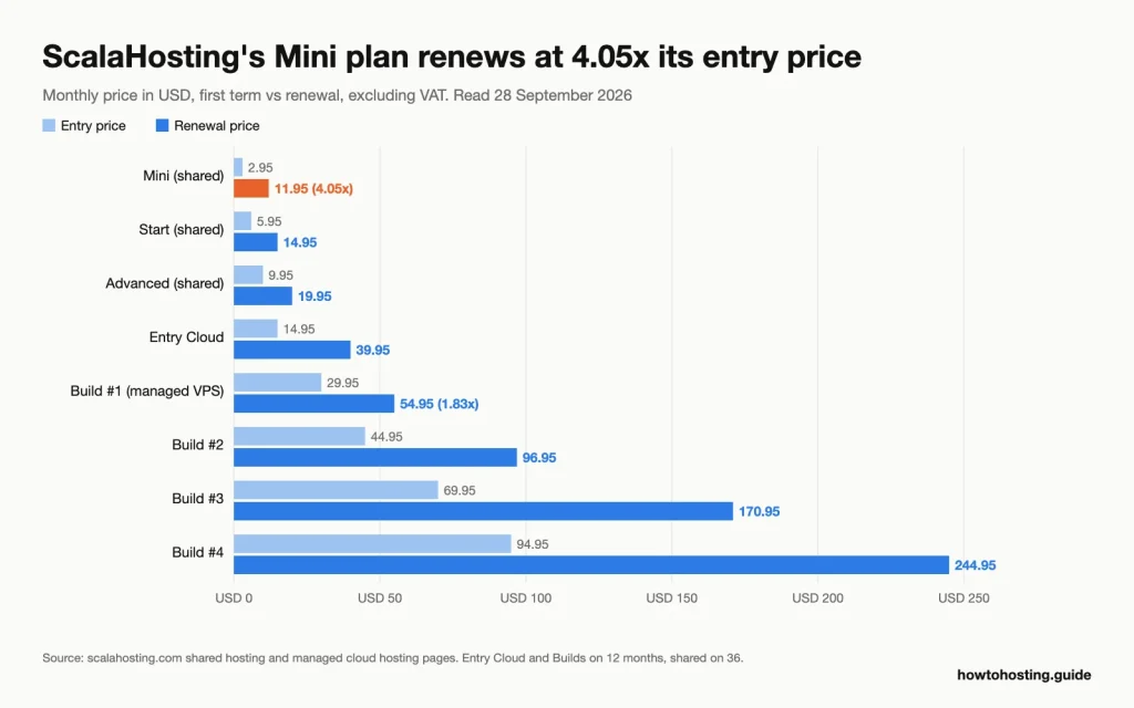 Horizontal bar chart of ScalaHosting entry and renewal prices per month for eight plans, from Mini at USD 2.95 renewing at 11.95 to Build #4 at USD 94.95 renewing at 244.95.