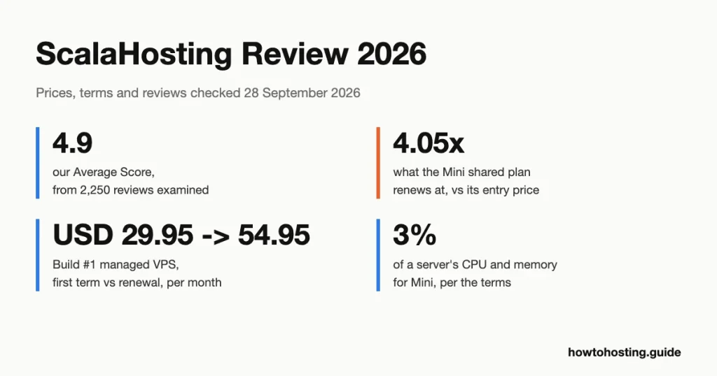 ScalaHosting review 2026 key numbers: 4.9 out of 5 score from 2,250 reviews, Build #1 managed VPS at USD 29.95 a month renewing at USD 54.95, and Mini shared hosting renewing at 4.05 times its entry price