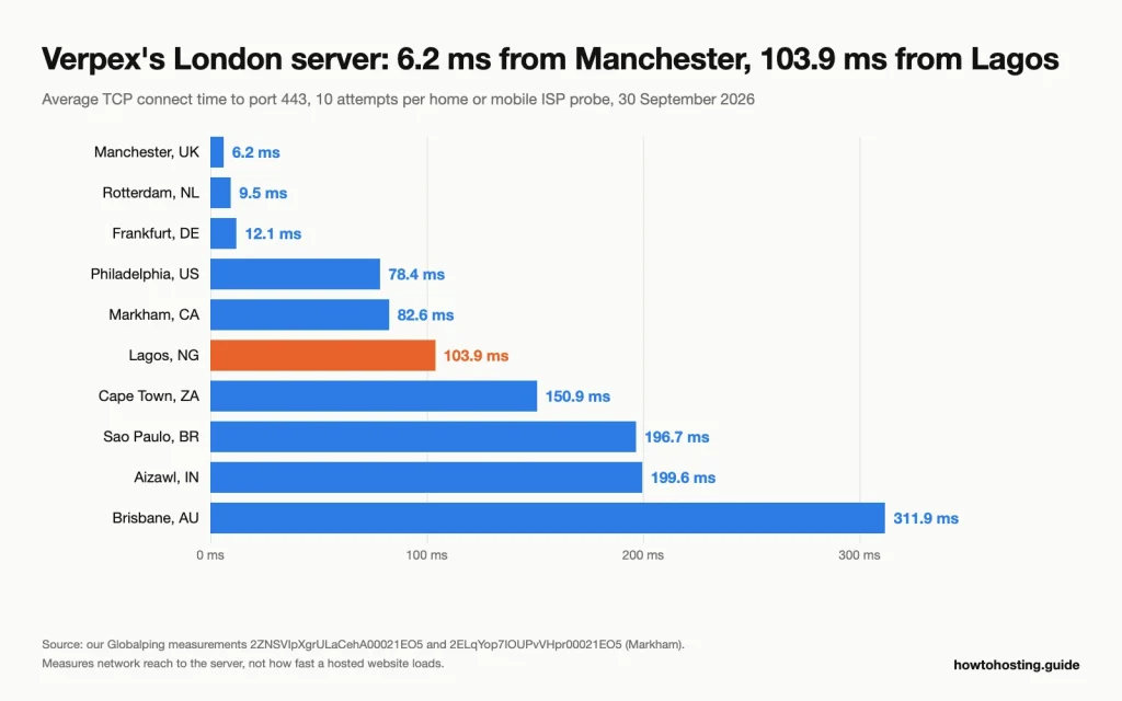 Horizontal bar chart of TCP connect times to Verpex's London server: 6.2 ms from Manchester up to 311.9 ms from Brisbane, with Lagos at 103.9 em.