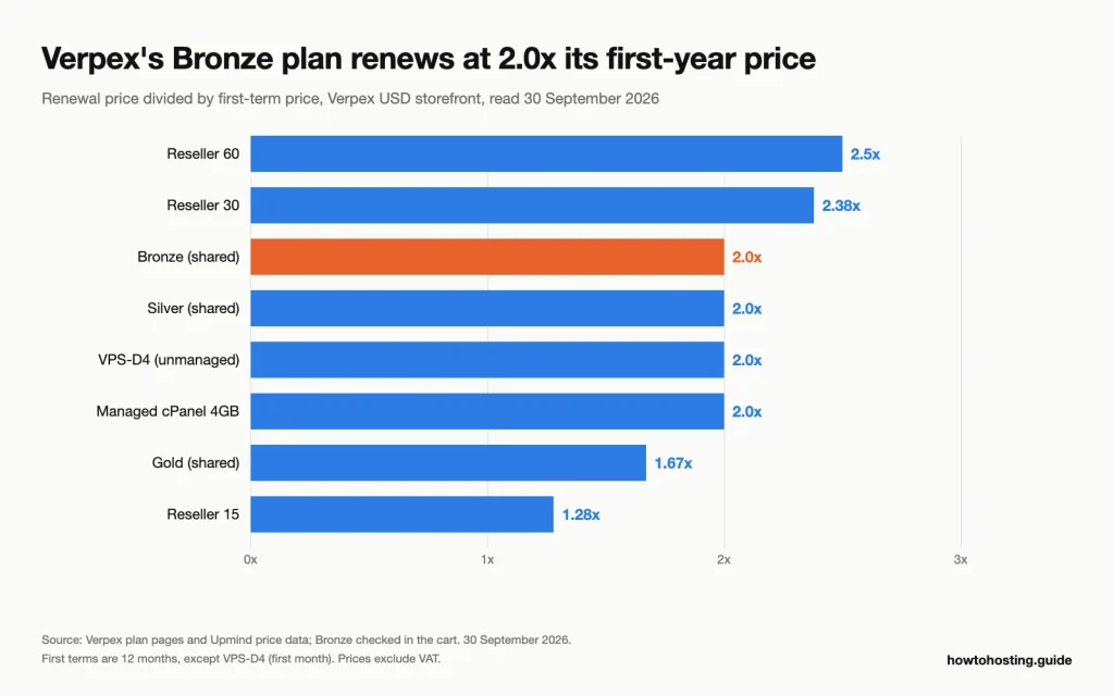 Horizontal bar chart of Verpex renewal multipliers: Reseller 60 at 2.5x, Revendedor 30 at 2.38x, four plans at 2.0x, Gold at 1.67x and Reseller 15 at 1.28x.