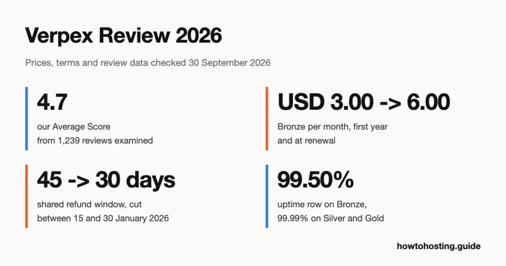 Verpex review 2026 key numbers: 4.7 out of 5 score from 1,239 reviews, Bronze at USD 3.00 a month renewing at USD 6.00, a 30-day refund window and nine server locations
