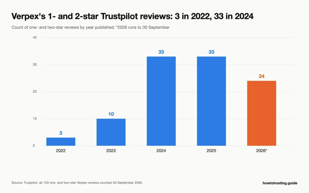 Column chart of Verpex's one- and two-star Trustpilot reviews by year: 3 in 2022, 10 in 2023, 33 in 2024, 33 in 2025 e 24 inno026 to date.