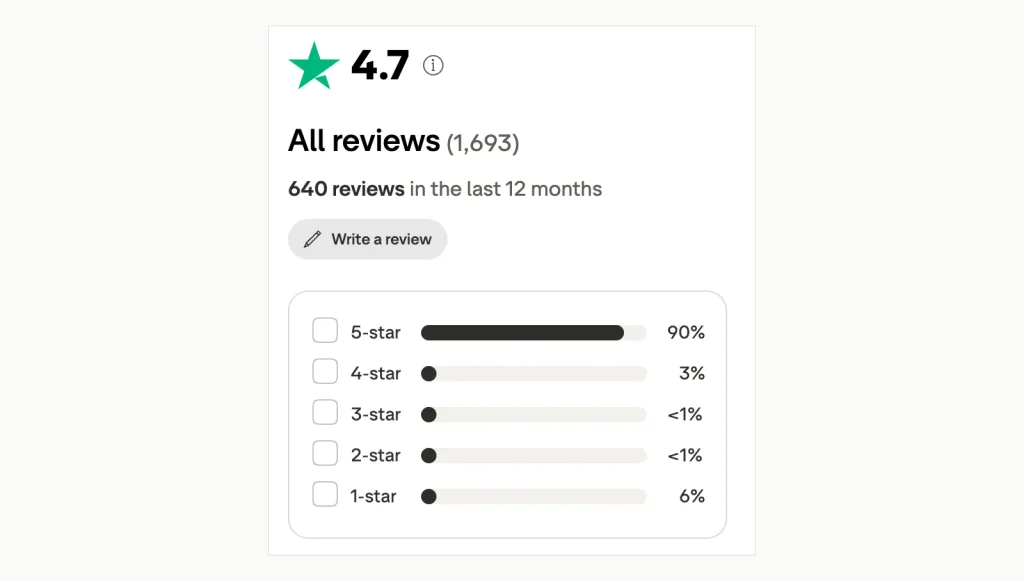 Screenshot of Verpex's Trustpilot profile: TrustScore 4.7, 1,693 avaliações, 640 in the last 12 meses, 90% cinco estrelas e 6% uma estrela.