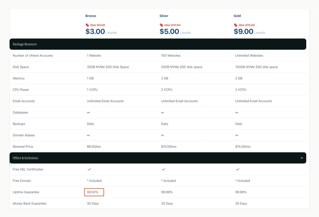 Screenshot of Verpex's shared plan comparison table showing a 99.50% uptime guarantee on Bronze and 99.99% on Silver and Gold.