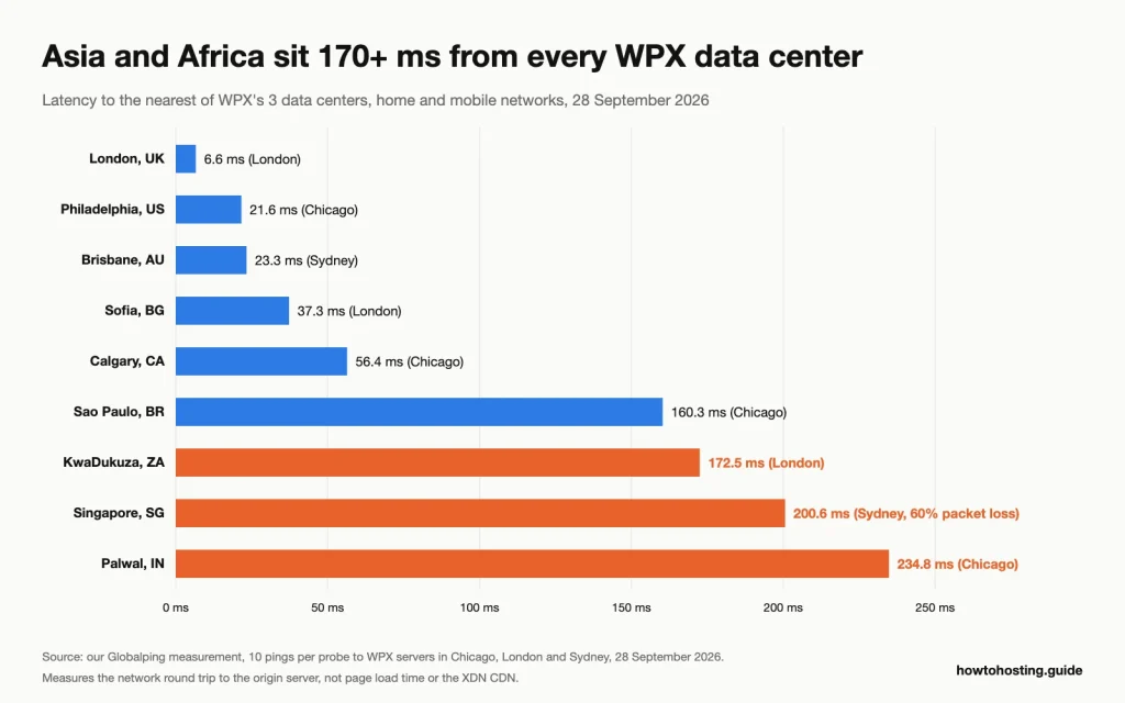 Horizontal bar chart of latency to the nearest WPX data center: ロンドン 6.6 MS, フィラデルフィア 21.6, ブリスベン 23.3, ソフィア 37.3, Calgary 56.4, サンパウロ 160.3, KwaDukuza 172.5, シンガポール 200.6, パルワル 234.8.