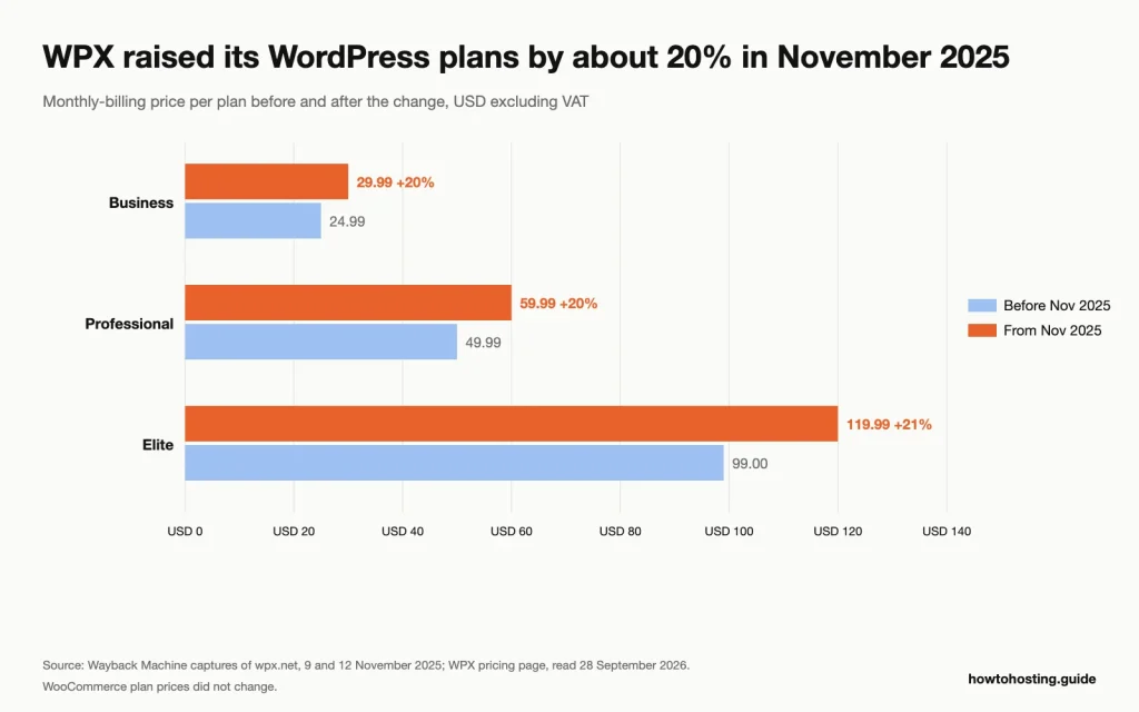 Bar chart of WPX monthly prices before and after November 2025: 仕事 24.99 to 29.99, プロ 49.99 to 59.99, エリート 99.00にo 119.99 米ドル.