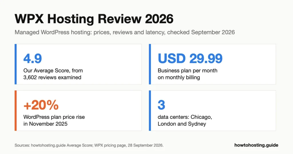 WPX Hosting review 2026 key numbers: 4.9 out of 5 score from 3,602 reviews, Business at USD 29.99 a month on monthly billing after a 20% price rise in November 2025, and three data centers