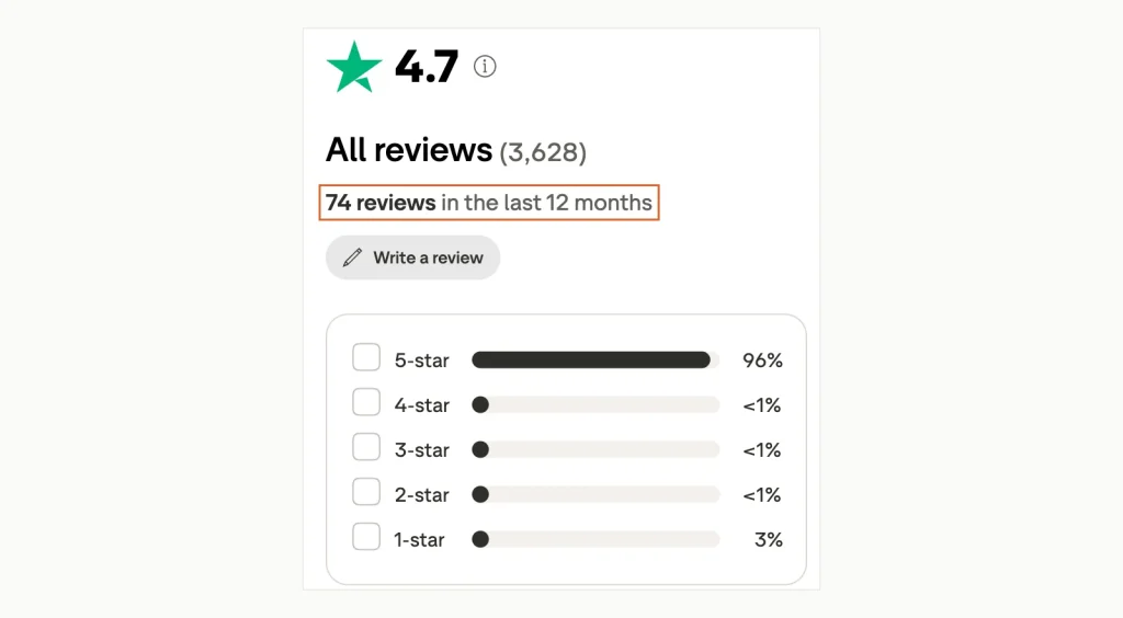 Trustpilot summary for WPX: スコア 4.7, 3,628 レビュー, 74 最後にレビュー 12 月, 96% 五つ星と 3% 一つ星.