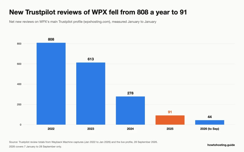 Bar chart of net new Trustpilot reviews for WPX per year, measured January to January: 808 for 2022, 613 for 2023, 278 for 2024, 91 為に 2025, と 44 from January to September 2026.