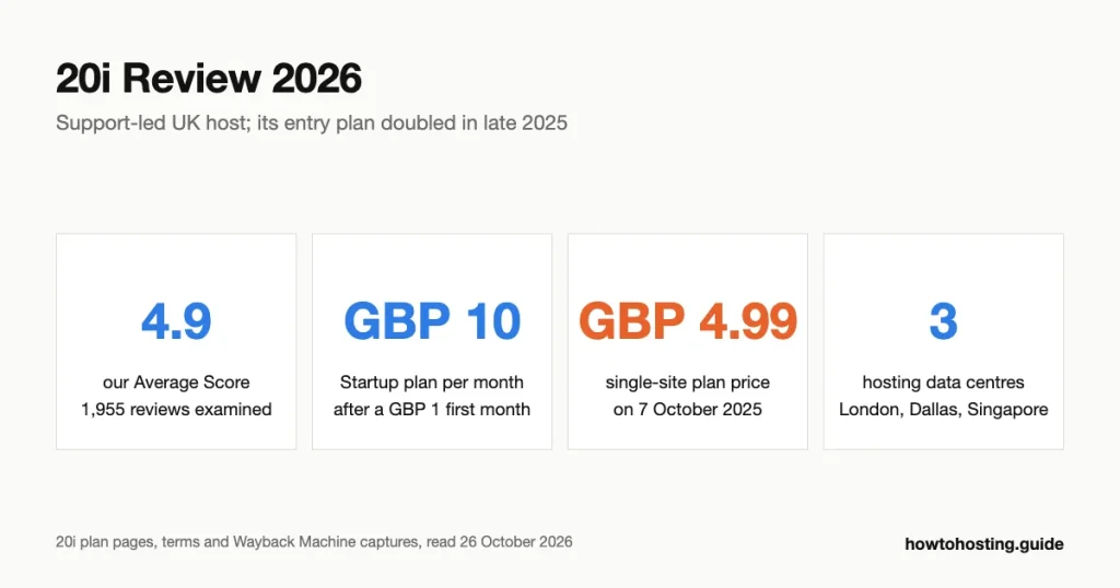 20i review 2026 key numbers: Average Score 4.9 from 1,955 reviews, Startup at GBP 10 a month after a GBP 1 first month, Reseller 50 at GBP 0.80 per account, and hosting data centres in London, Dallas and Singapore