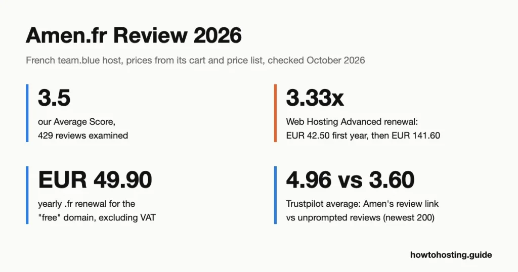 Amen.fr review 2026 key numbers: 3.5 out of 5 score from 429 reviews, Web Hosting Advanced at EUR 42.50 for year one renewing at EUR 141.60, and domain renewals at EUR 49.90 a year