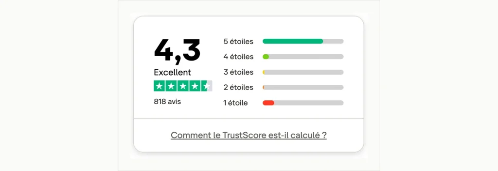 Trustpilot rating panel for amen.fr showing a TrustScore of 4.3 from 818 reviews, with long five-star and one-star bars and short bars in between.