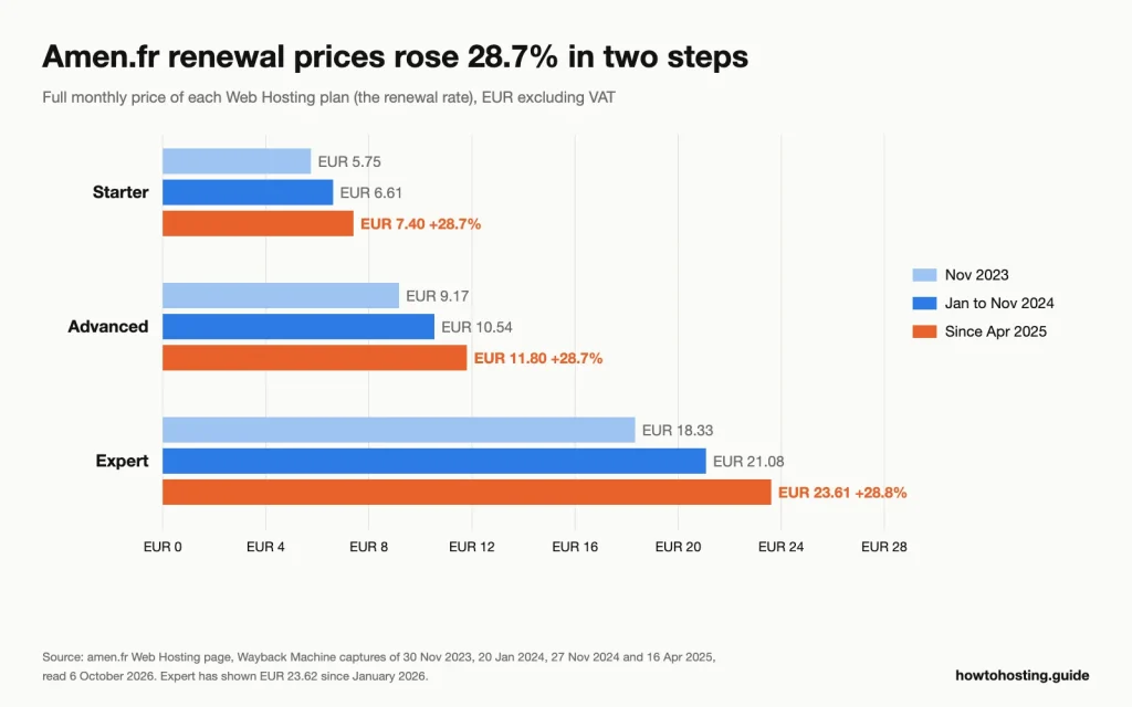 Bar chart of Amen.fr Web Hosting full monthly prices excluding VAT: Starter EUR 5.75, 6.61 and 7.40; Advanced EUR 9.17, 10.54 and 11.80; Expert EUR 18.33, 21.08 and 23.61, from November 2023 to April 2025.