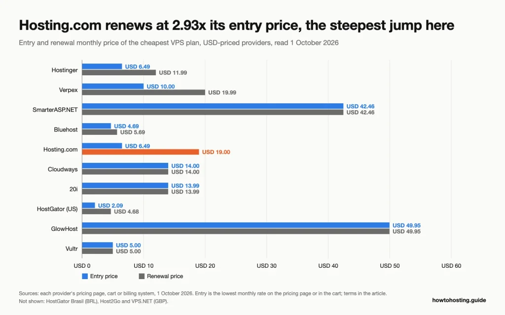 Bar chart of entry and renewal monthly prices for ten USD-priced VPS plans, with Hosting.com rising from USD 6.49 to USD 19.00, the largest jump.