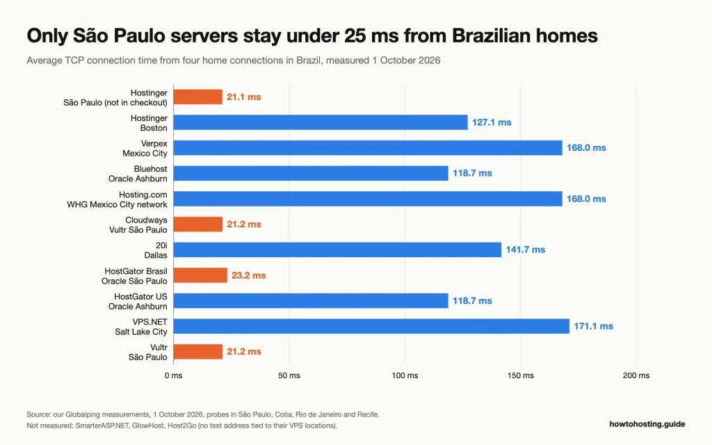 Bar chart of average network latency from Brazilian probes to each VPS provider's server location, comparing São Paulo data centers with US locations.