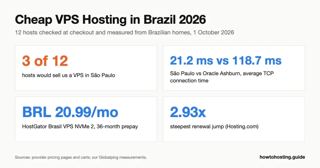 Key numbers for cheap VPS hosting in Brazil in 2026.