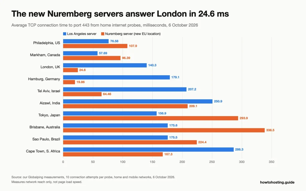 Bar chart of average TCP connection times from 10 cities to DiscountASP.NET's Los Angeles and Nuremberg servers, from 19.86 ms in Hamburg to 338.5 ms in Brisbane.