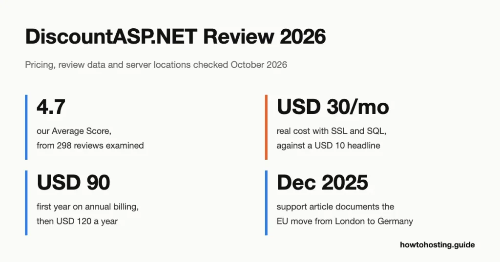 DiscountASP.NET review 2026 key numbers: 4.7 out of 5 score from 298 reviews, USD 10 a month base plan, USD 30 a month with SSL and SQL Server, and data centers in Los Angeles and Nuremberg