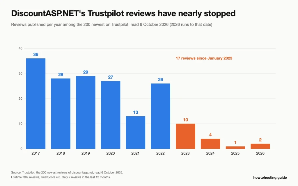 Bar chart of DiscountASP.NET Trustpilot reviews per year, falling from 36 in 2017 to 10 in 2023, 4 in 2024, 1 in 2025 and 2 in 2026.
