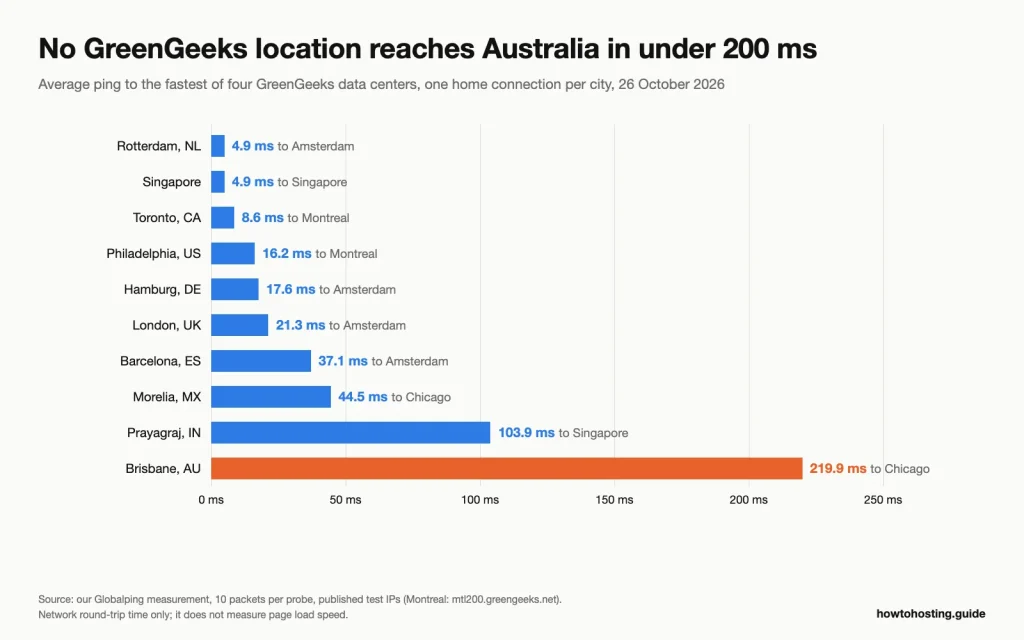 Bar chart of the fastest GreenGeeks data center from 10 cidades, de 4.9 ms in Rotterdam and Singapore to 219.9 ms in Brisbane.