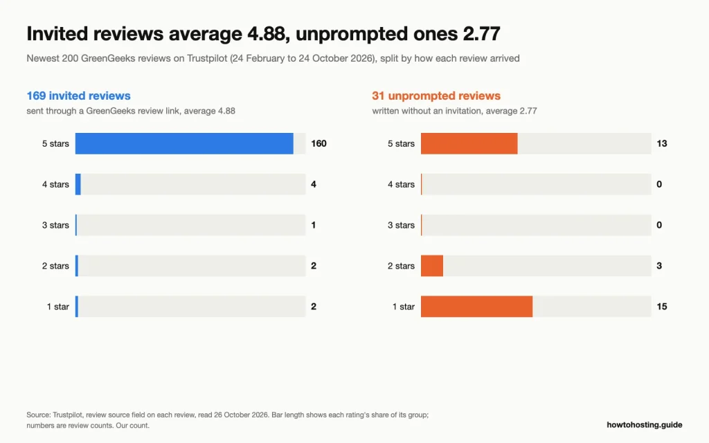 Paired bar chart of Trustpilot ratings: 169 invited GreenGeeks reviews average 4.88, enquanto 31 média de comentários não solicitados 2.77, com 15 em uma estrela.